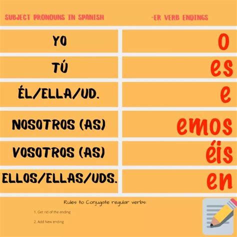 er & ir verbs: How to Conjugate Er and Ir Verbs in Spanish - Teacher ...