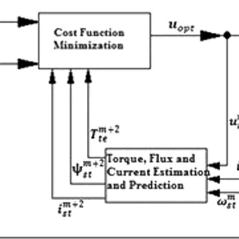 Image result for MPC Control Sytem Example