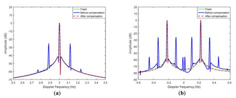 Motion Parameter Identification and Motion Compensation for Shipborne ...