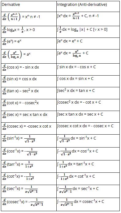 How to Derive Integrals Formula 的图像结果