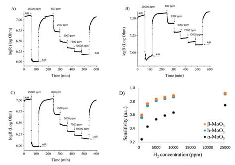 Hydrothermal Synthesis and Gas Sensing of Monoclinic MoO3 Nanosheets