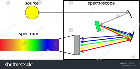 Spectroscope Diagram