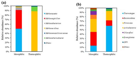 Oleate Impacts on Acetoclastic and Hydrogenotrophic Methanogenesis ...