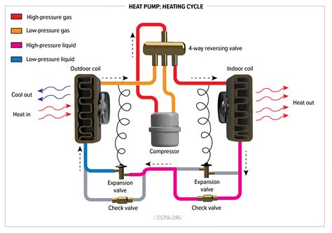 Heat Pump: Heating Cycle - Inspection Gallery - InterNACHI®