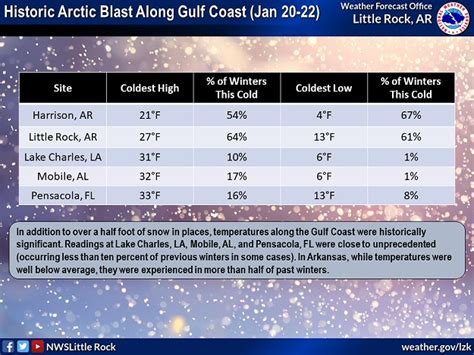 NWS Little Rock, AR - Very Cold/Light Snow on January 18-22, 2025
