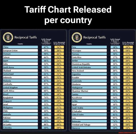 Tariff Chart Released Reciprocal Tariffs Tariffs Charged US.A. Discounted 'to the US. Country ...