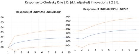 Image result for VAR Model Impulse Response Function