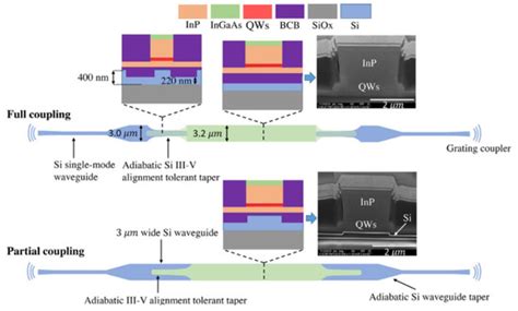 The Progress and Trend of Heterogeneous Integration Silicon/III-V ...