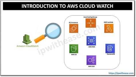 AWS CloudWatch Demo 的图像结果