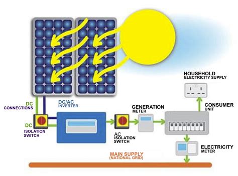 Image result for PV System Explained