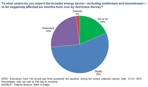 Dallas Fed Energy Survey - Dallasfed.org