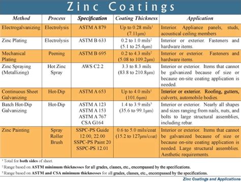 Zinc Coatings and Applications Chart