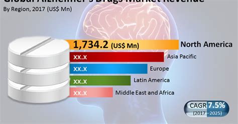 Alzheimer’s Drugs Market Global Trends, Share, Growth, Analysis ...