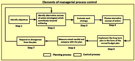 Managerial Control 的图像结果