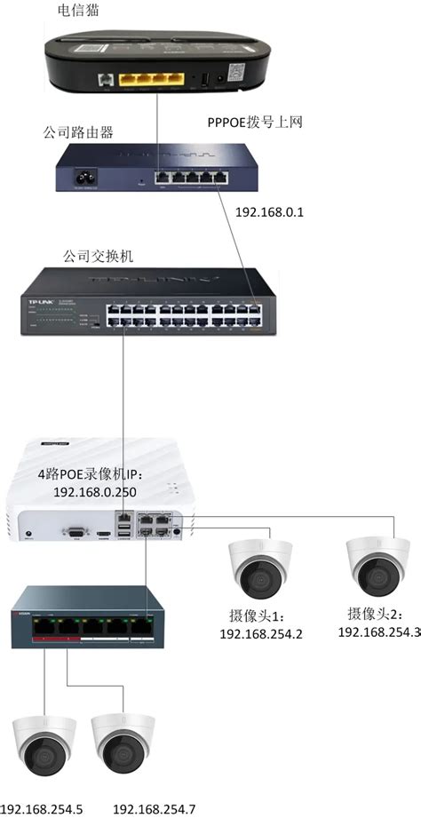 PoE交换机的4种连接方法_poe供电网线一分二接法图-CSDN博客