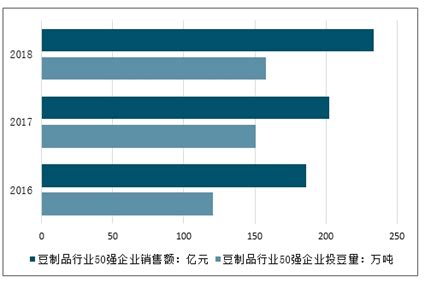 2020年中国豆制品行业分析报告-市场现状调查与发展规划趋势_观研报告网