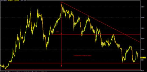 Just Dial: May Dial Again 735-700 (If Sustained Below 820-800 ...