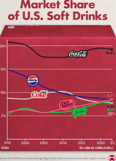 Who owns Dr Pepper? A story behind the popular drink