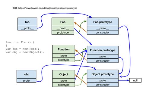 JavaScript Prototype Chain Flowchart 的图像结果