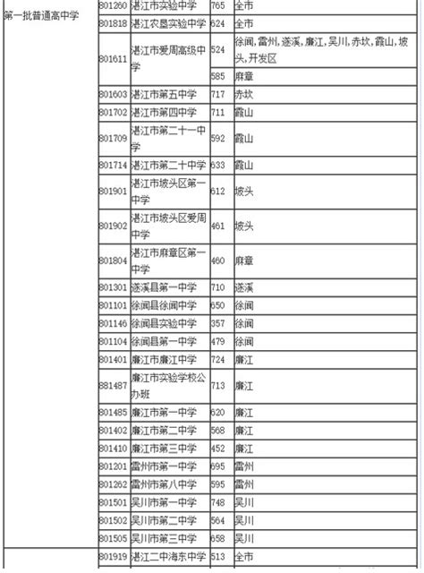 2015年广东湛江第一批普高中考录取分数线 中专中职技校招生网 资讯网