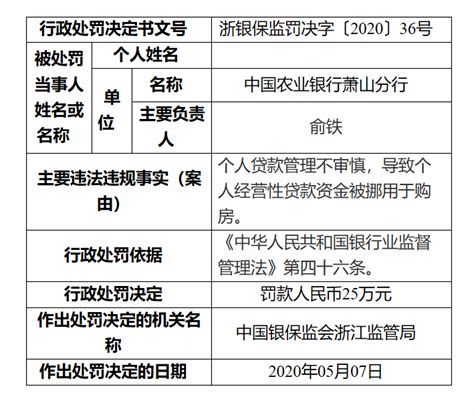 个人经营贷款被挪用购房 农业银行萧山分行被罚25万-时讯 -中国网地产
