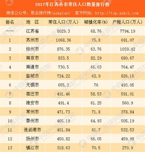 2020年江苏省各地市居民人均生活消费支出排行榜：苏州第一，南京第三 - 知乎
