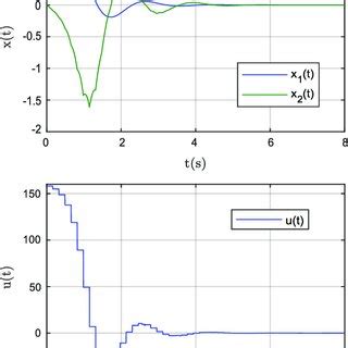 Inverted Pendulum Control System 的图像结果
