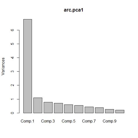 Biplot Interpretation 的图像结果