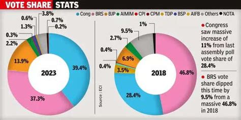 Cong vote share up by 11% from 2018, tops BRS by 2% | Hyderabad News ...