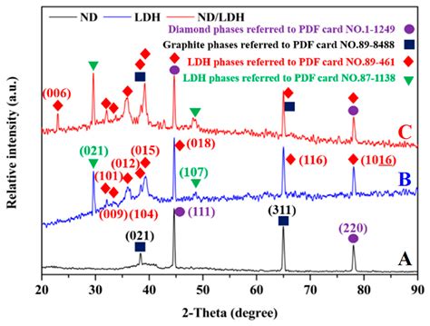Hybridization of Nanodiamond and CuFe-LDH as Heterogeneous ...