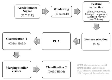 Identifying Free-Living Physical Activities Using Lab-Based Models with ...