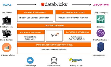 AWS Databricks Tutorial 的图像结果