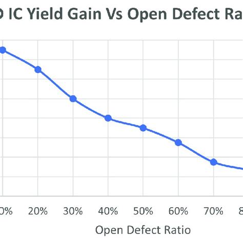 Image result for Yield and Variability Optimization IC