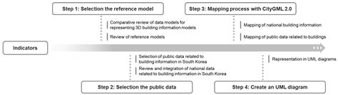 Building Digital Twin Data Model based on Public Data[v1] | Preprints.org