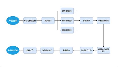 11张 项目管理全流程图_爱运营