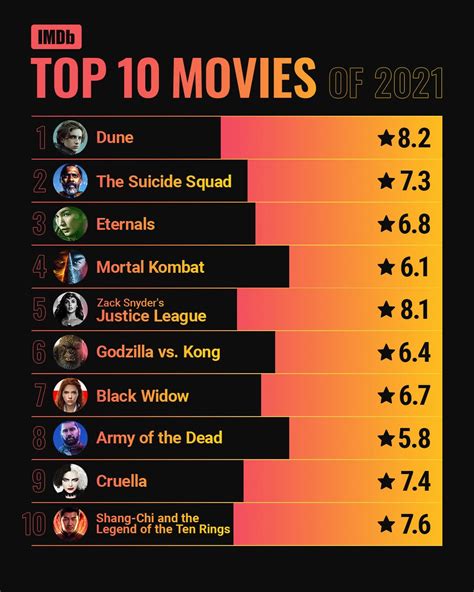 IMDb Announces Top 10 Movies and TV Shows of 2021