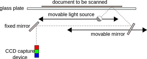 Image result for How Document Scanner Works