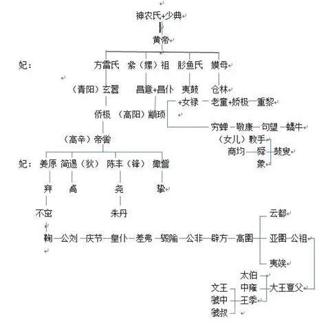 中国历朝君主世系图与历史地图汇总 - 知乎