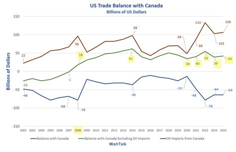 Canada and Us Trade 的图像结果