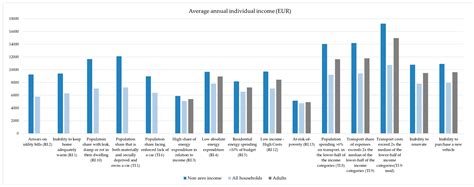How to Distinguish Income Indicators of Energy and Transport ...
