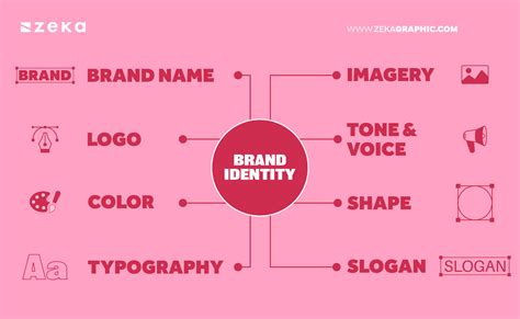 8 Essential Elements of Brand Identity - Zeka Design