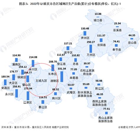 【城市聚焦】2022年一季度重庆市各区经济运行情况解读 重庆市经济增速有所放缓(上篇)_手机新浪网