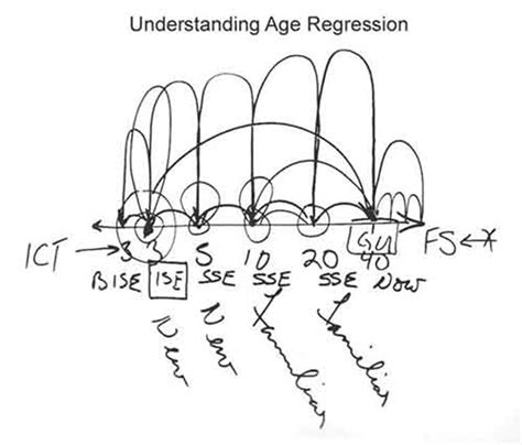 Essentials of Mastering Age Regression
