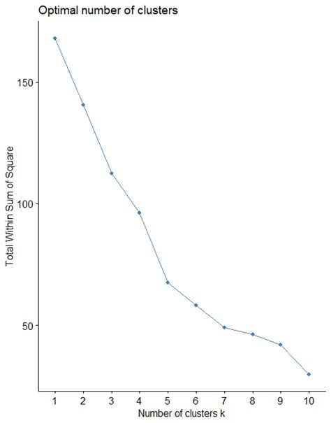 R Cluster Analysis Tutorial 的图像结果