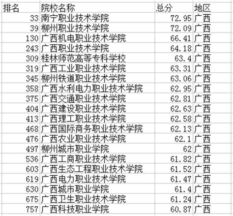 广西最好考的公办大专-广西专科学校录取分数线排名（2023参考）-高考100