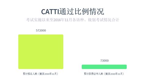 CATTI通过比例：2003年以来累计合计仅7.3万人次获证