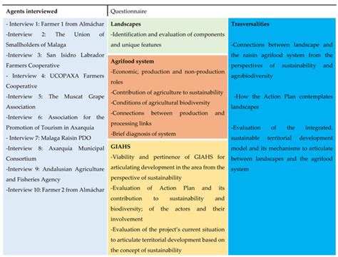 GIAHS as an Instrument to Articulate the Landscape and Territorialized ...