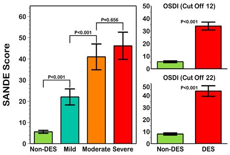 Comparison of the Ocular Surface Disease Index and the Symptom ...