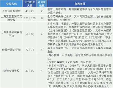 2022年上海小升初民办学校报名时间、报名网址及流程_小升初网