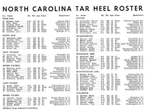 Photo: 1964 UNC Football Roster - Tar Heel Times